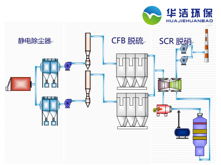 脫硫脫硝系統(tǒng) 脫硫脫硝系統(tǒng)