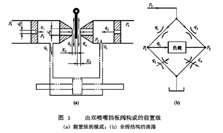 雙噴嘴擋闆閥構成的前置級