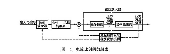 大蘭液壓電液比例閥的組成